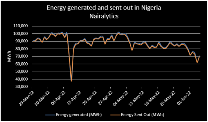 Electricity update: Nigeria's power generation maintains stability at 90.94GWh