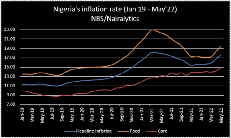 Nigeria S Inflation Rate Surges To 11 Month High At 17 71 In May 2022 Nairametrics