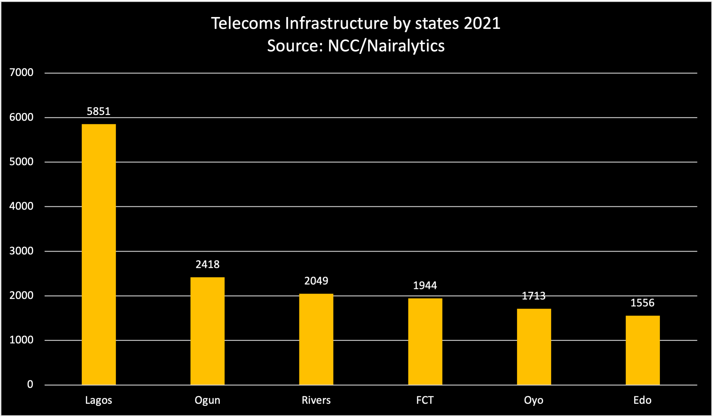 Top States with Telecoms Infrastructure in Nigeria - 2021