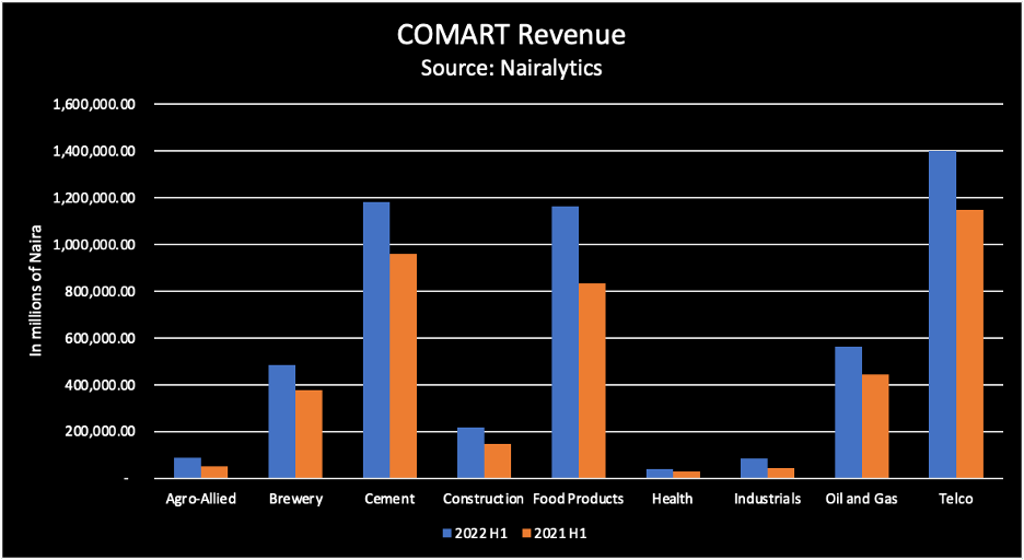 COMART Revenues