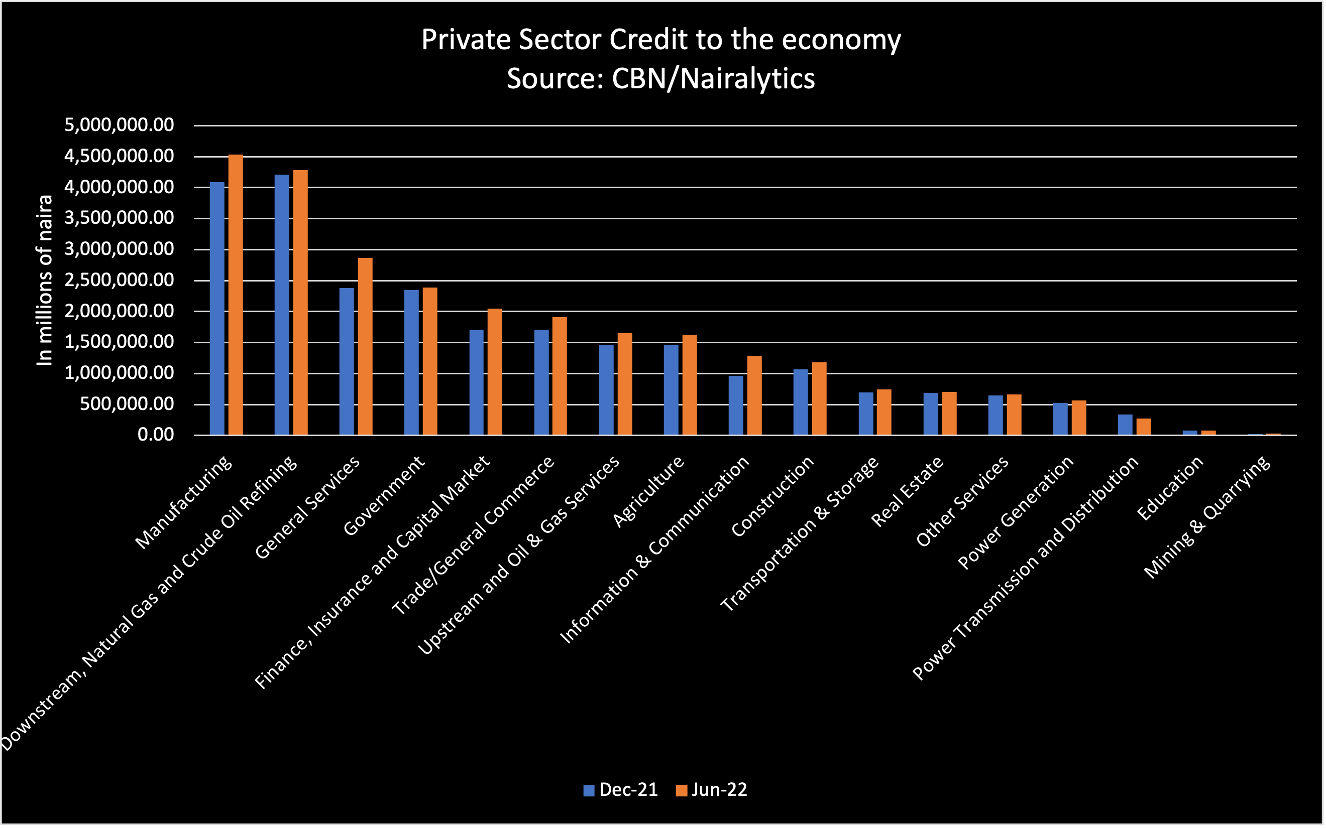 Banking Sector credit to the Private Sector Source: CBN/Nairalytics