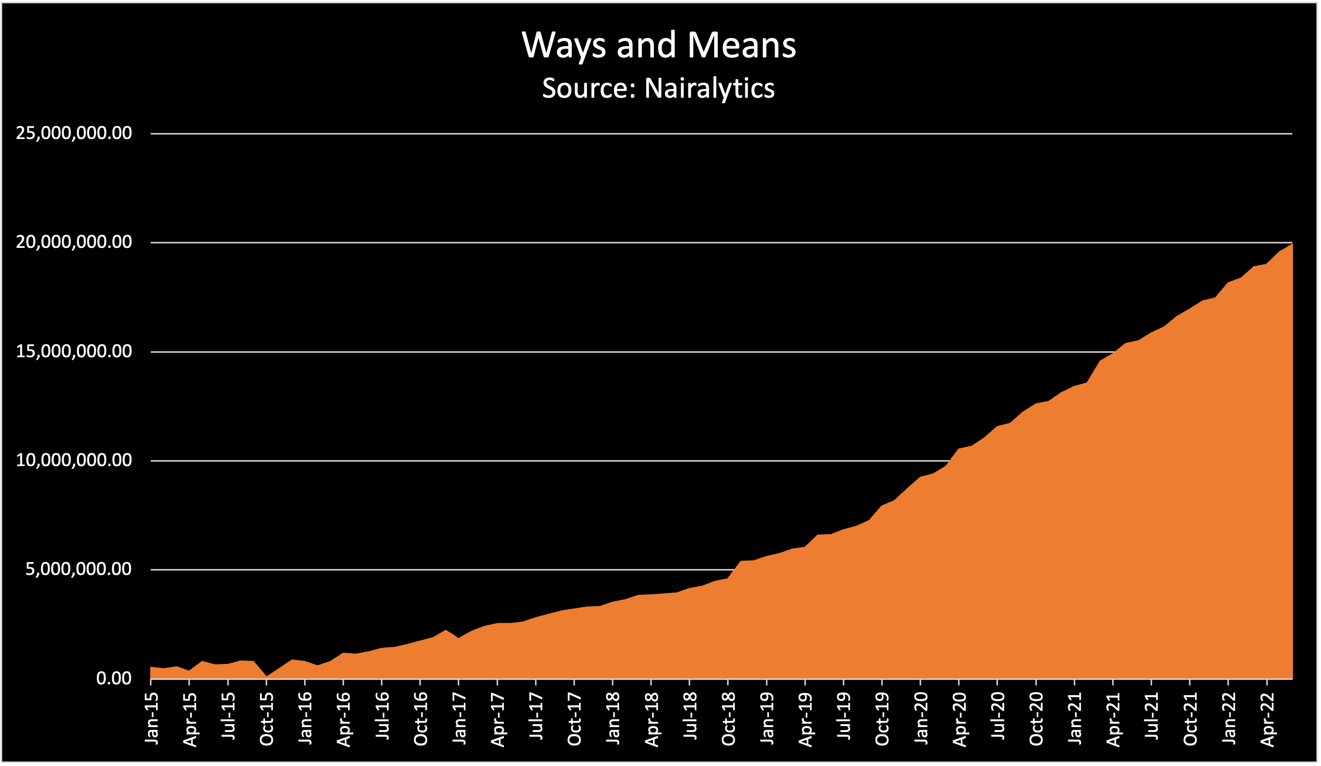 Ways and Means Chart Source: CBN/Nairalytics