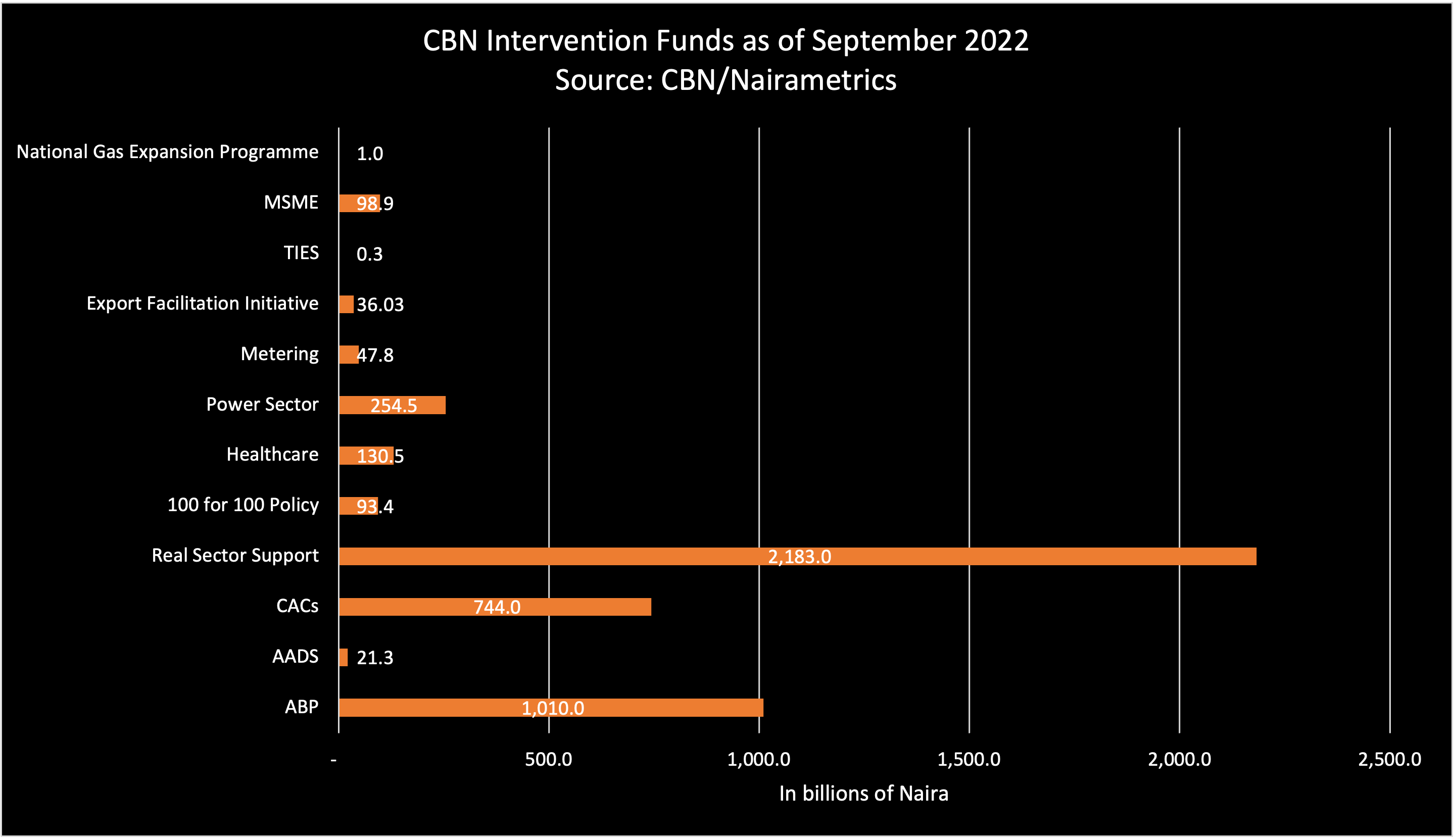 Breakdown of CBN Intervention Funds as of September 2022