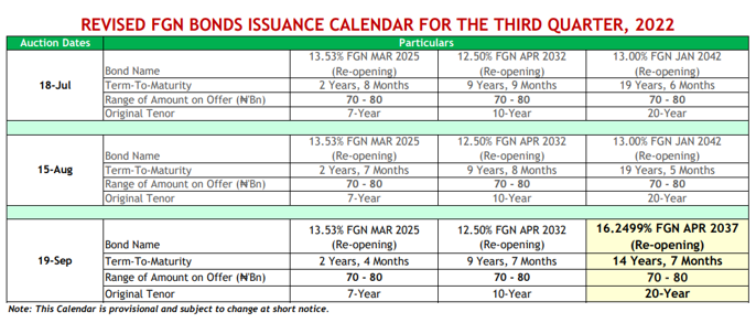 Debt Management Office releases FGN Bond issuance calendar for Q3 2022