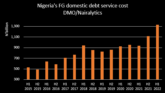 Nigeria’s domestic debt service grows by 46%