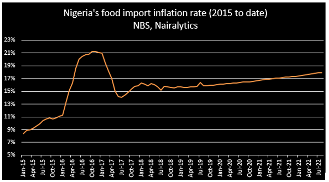 Food inflation in Nigeria