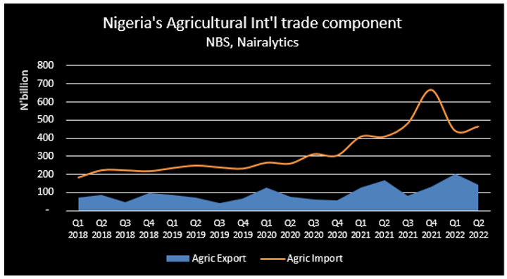 Food inflation in Nigeria