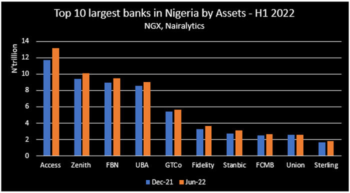 Largest banks in Nigeria by total assets as of H1 2022