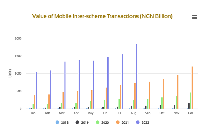 Mobile transfers by bank customers hit monthly all-time high of N1.8 trillion