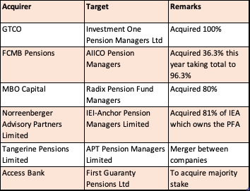 Pension Fund Acquisitions in Nigeria in 2022.