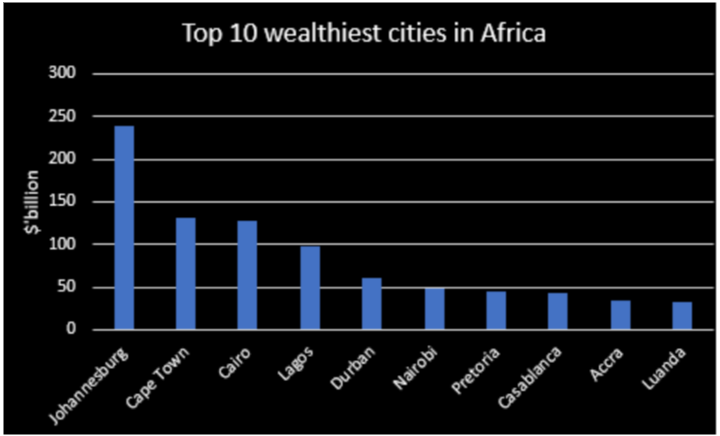 Top 10 wealthiest cities in Africa in 2022