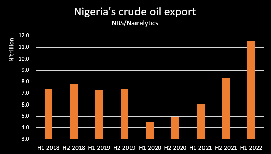 Nigeria’s crude oil export surges to N11.5 trillion in H1 2022