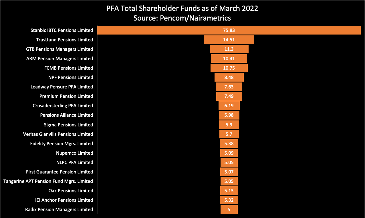 PFAs by Shareholder Funds 2022 Q2