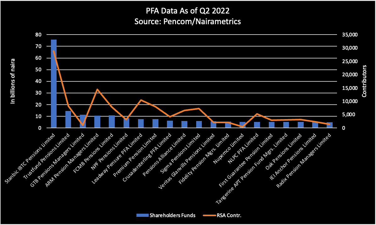 PFAs by Shareholder Funds and Contributions as of Q2 2022