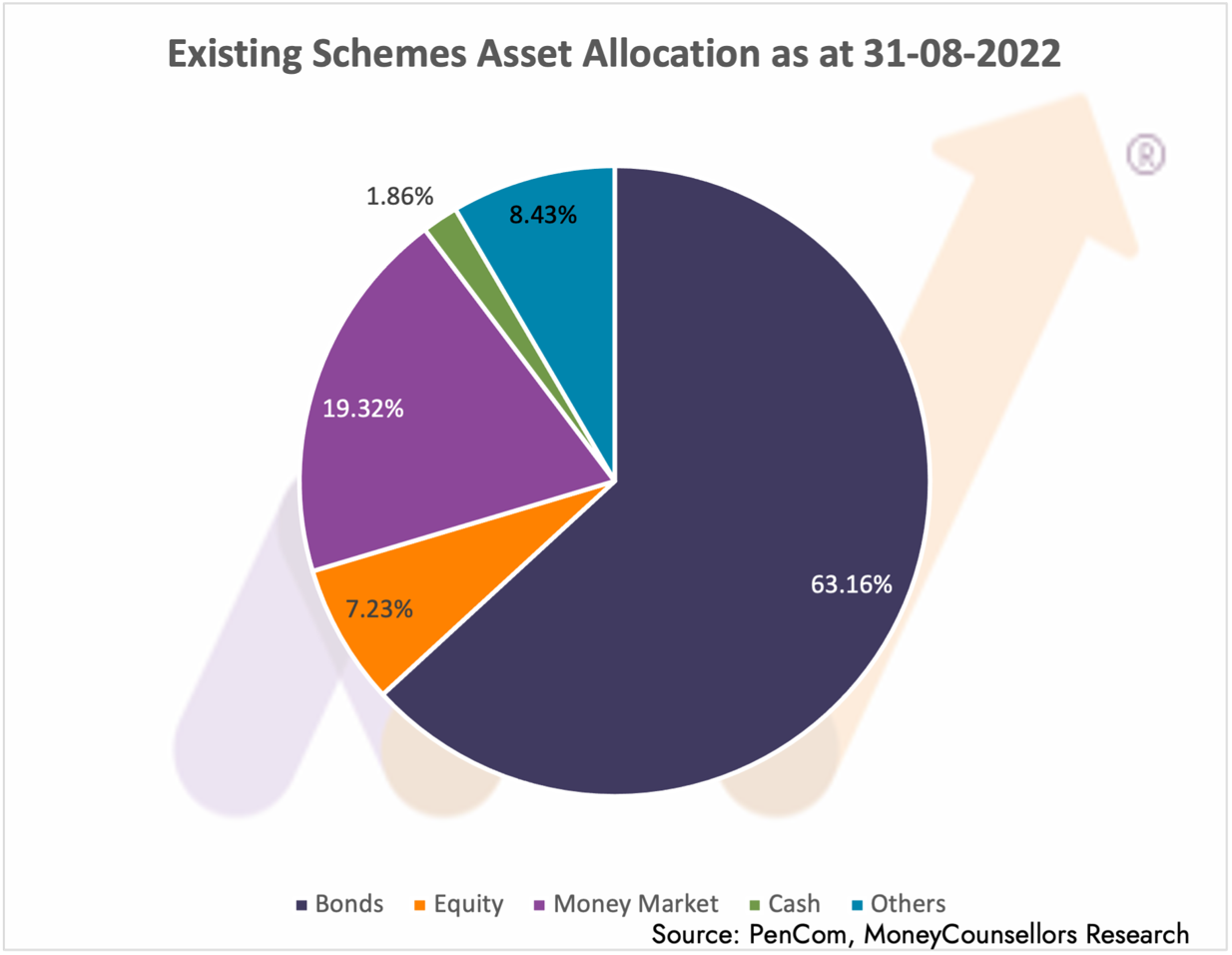 Pension Funds asset under management rises to N14.4 trillion as of