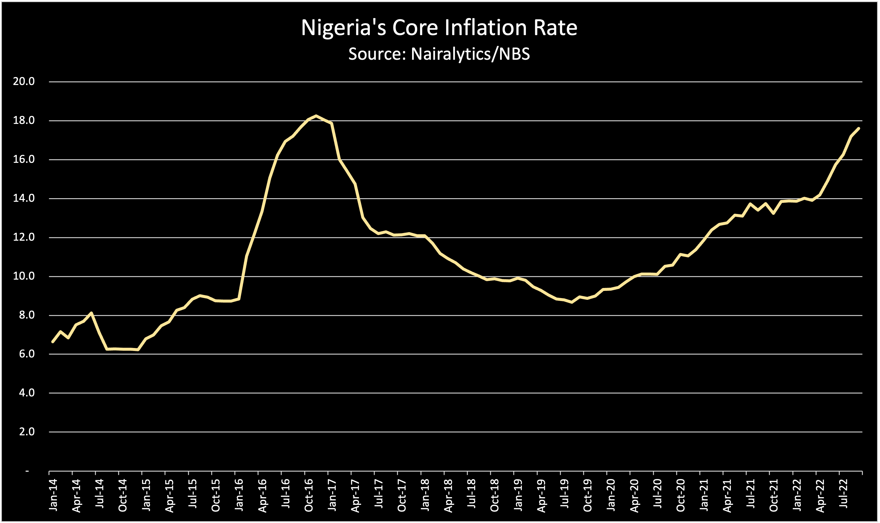 Nigeria Core Inflation Rate Rise To Highest Level In 5 Years