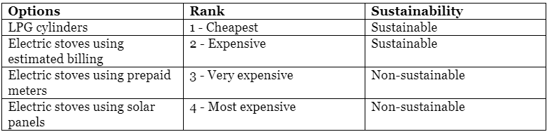 Nigerians say cooking with electricity is better while on estimated billing