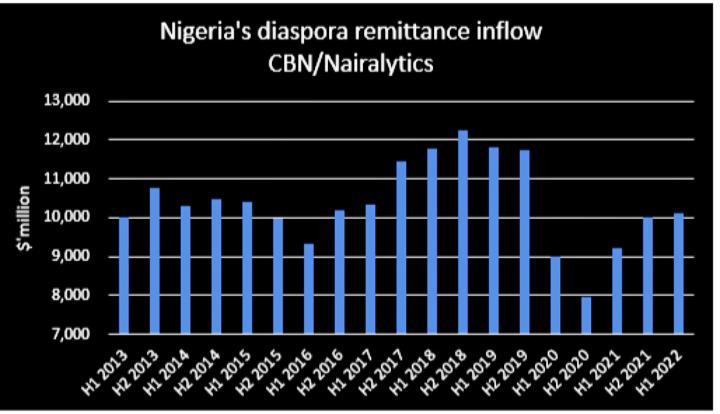 Nigeria attracts $10.1 billion diaspora remittance in six months 2022
