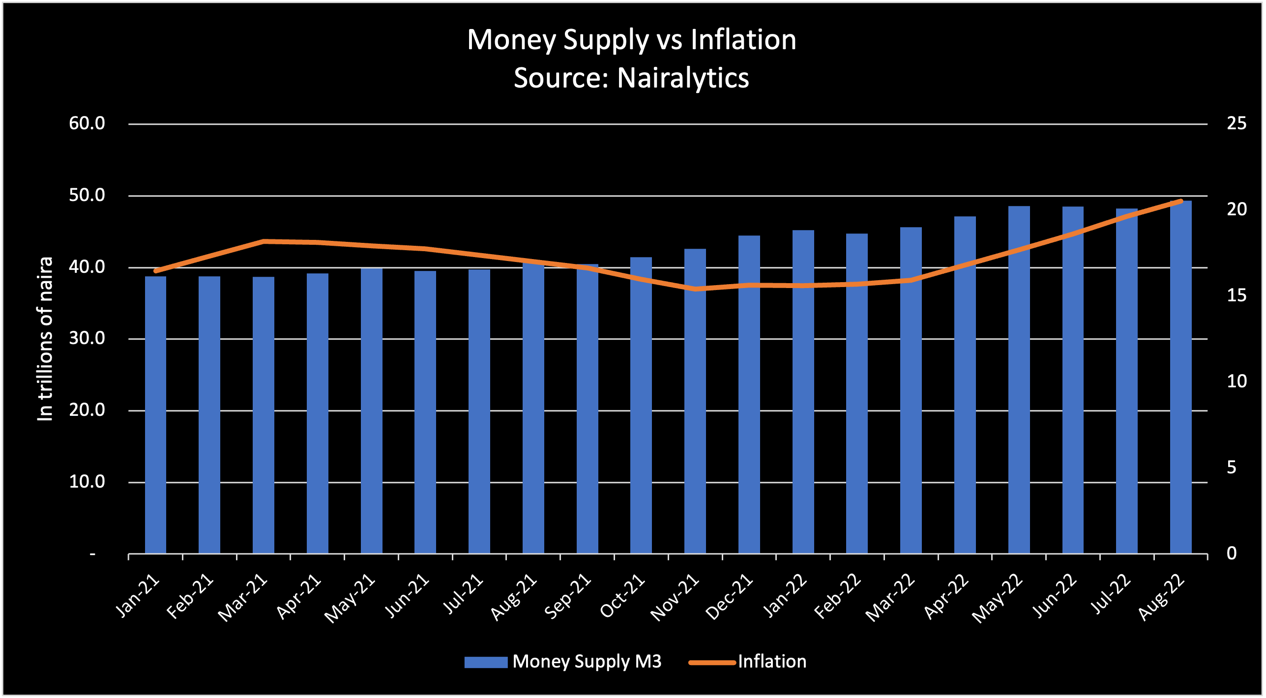 Despite CBN interest rate hikes, money supply jumps to record high of N49 trillion