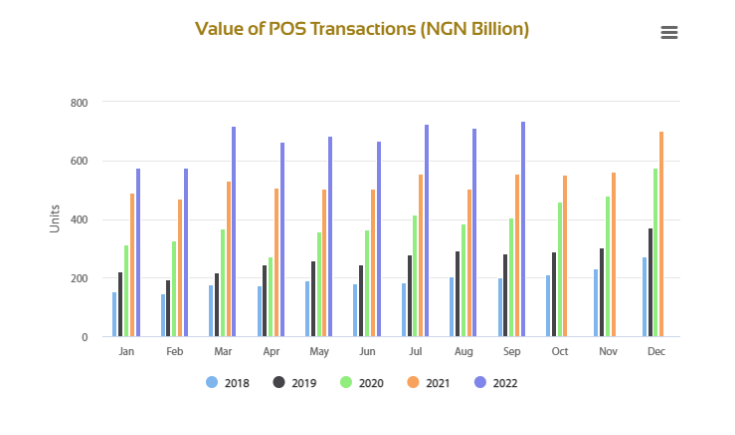 PoS transactions hit monthly all-time high of N735.6 billion 