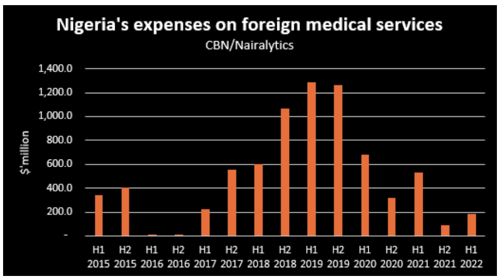 Dollar spend on medical tourism