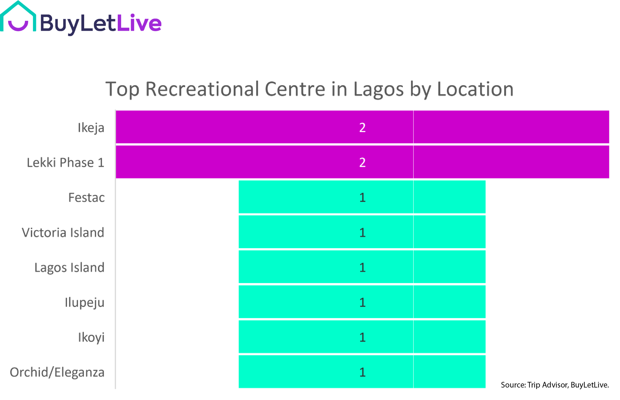 Top 3 places to live as a young family in Lagos (1)