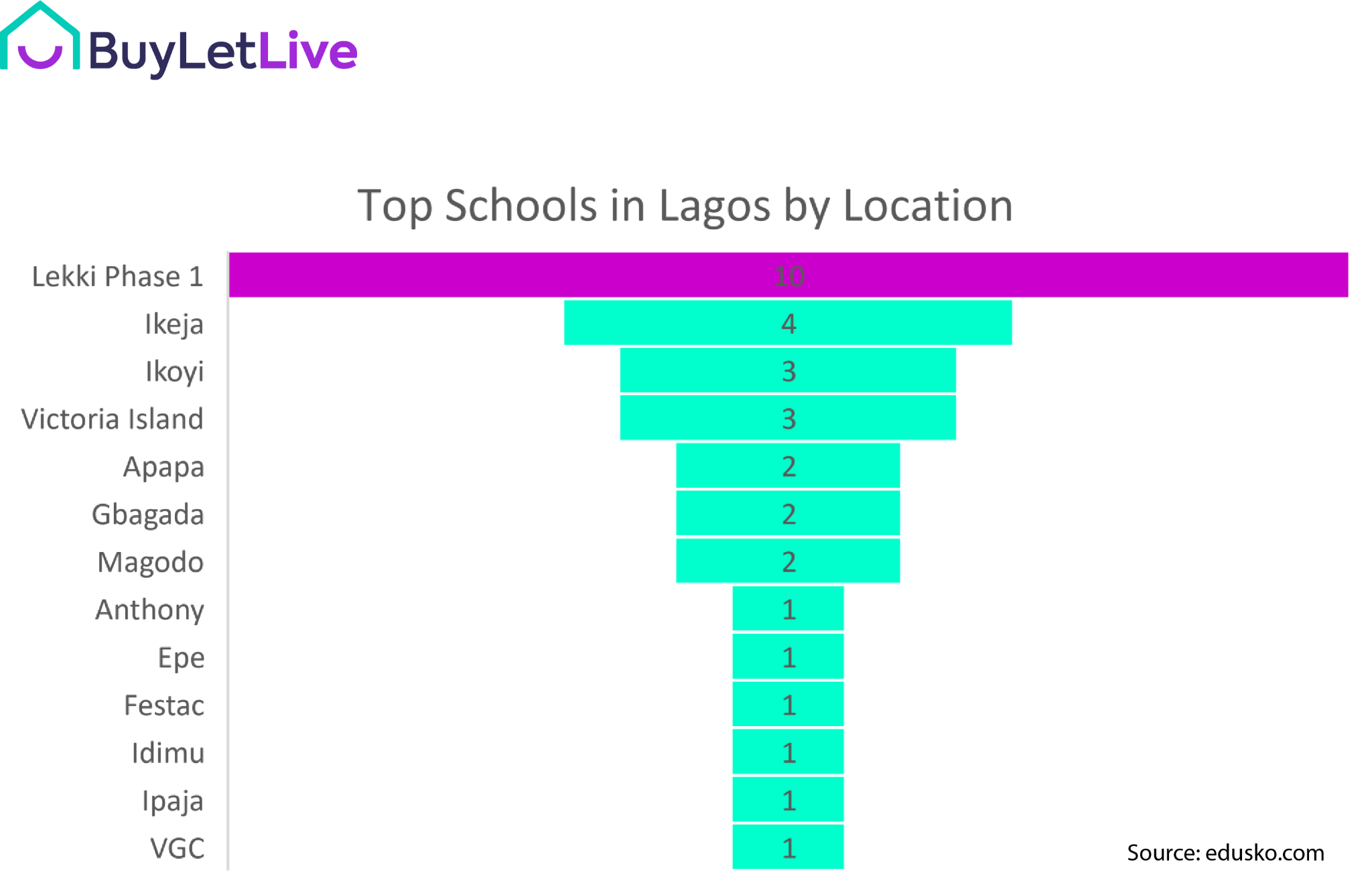 Top 3 locations to live as a young family in Lagos (1)