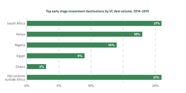 Nigeria is the third most prominent VC hub in Africa-report