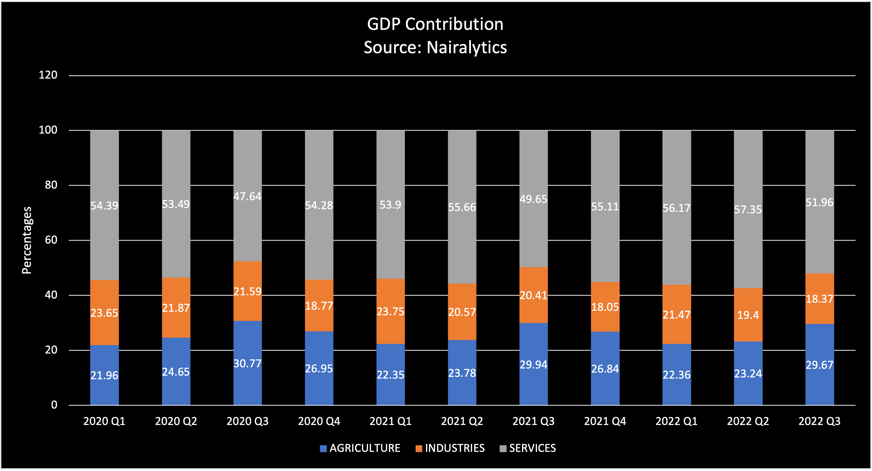 GDP Contribution2020 - 2022 Q3 Source: Nairalytics