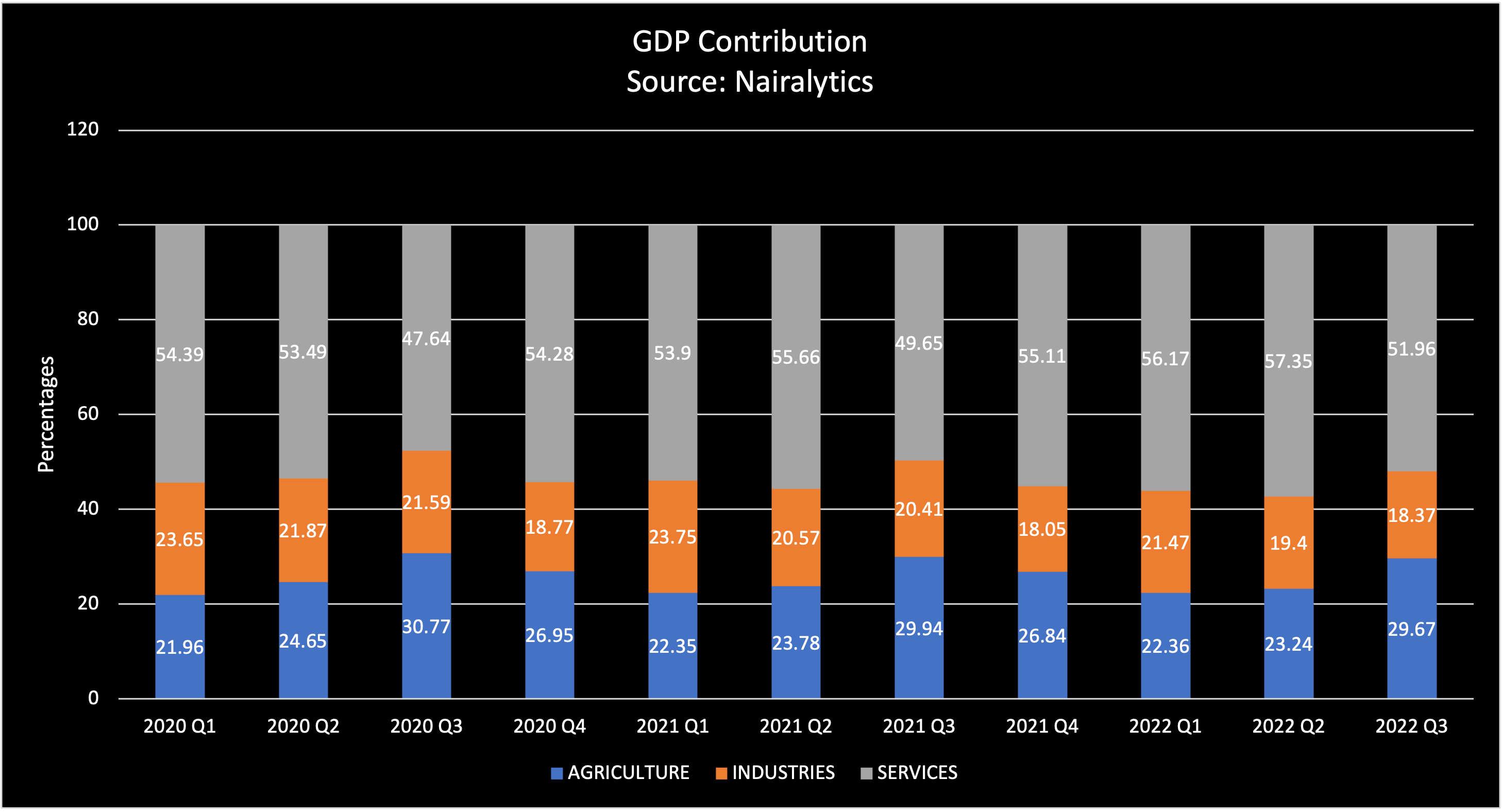 GDP Contribution2020 - 2022 Q3
Source: Nairalytics