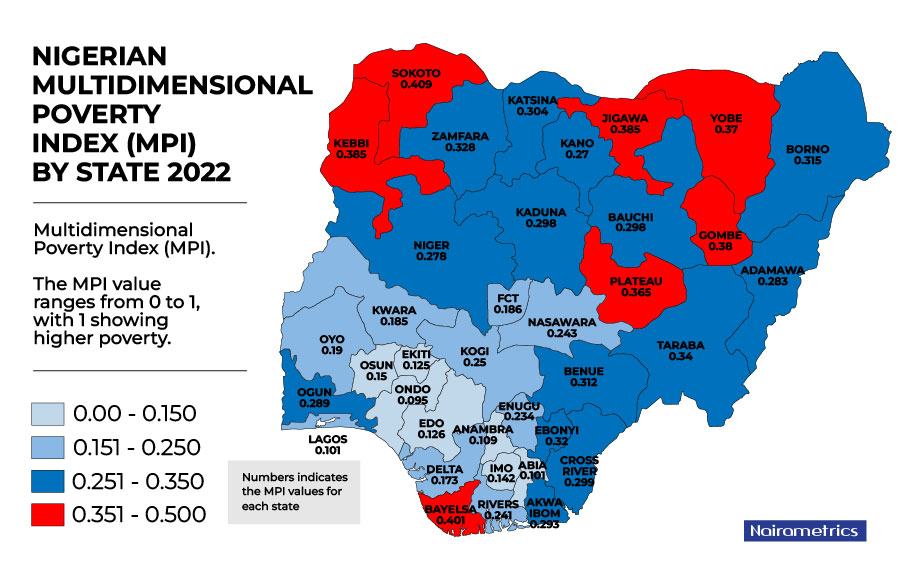 Sokoto, Bayelsa designated poverty capital of Nigeria