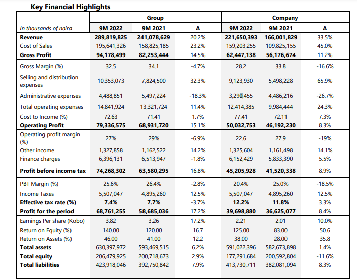 Revenue growth of 20.2% to ₦289.8 billion for 9M 2022, Profit After Tax grows by 17.2%