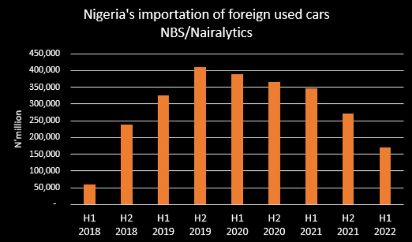 Nigeria’s used car import drops as dealers fault naira depreciation, clearing cost - Photo/Image