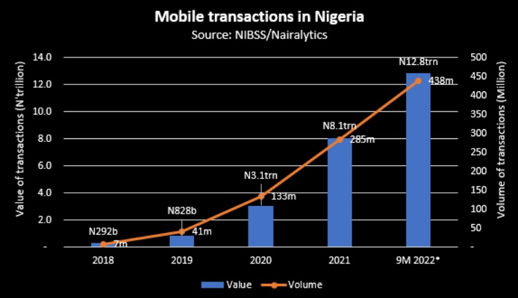 Mobile transactions in Nigeria double to N12.8 trillion in 9 months