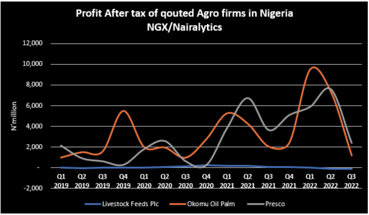Agro Firms ProfitsSource: Nairalytics