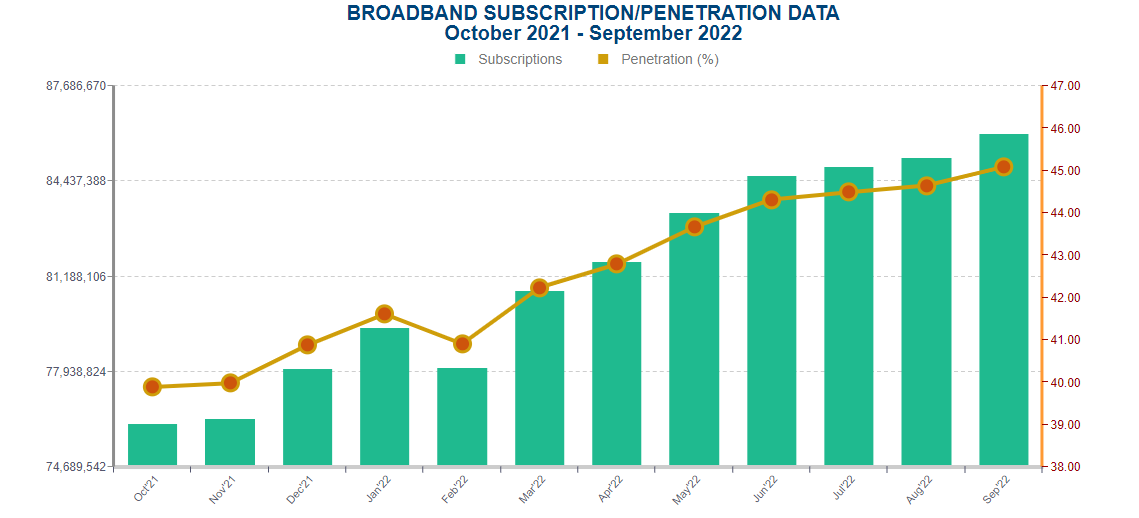 Nigeria’s broadband plan yields 5.24% penetration increase in 2 years