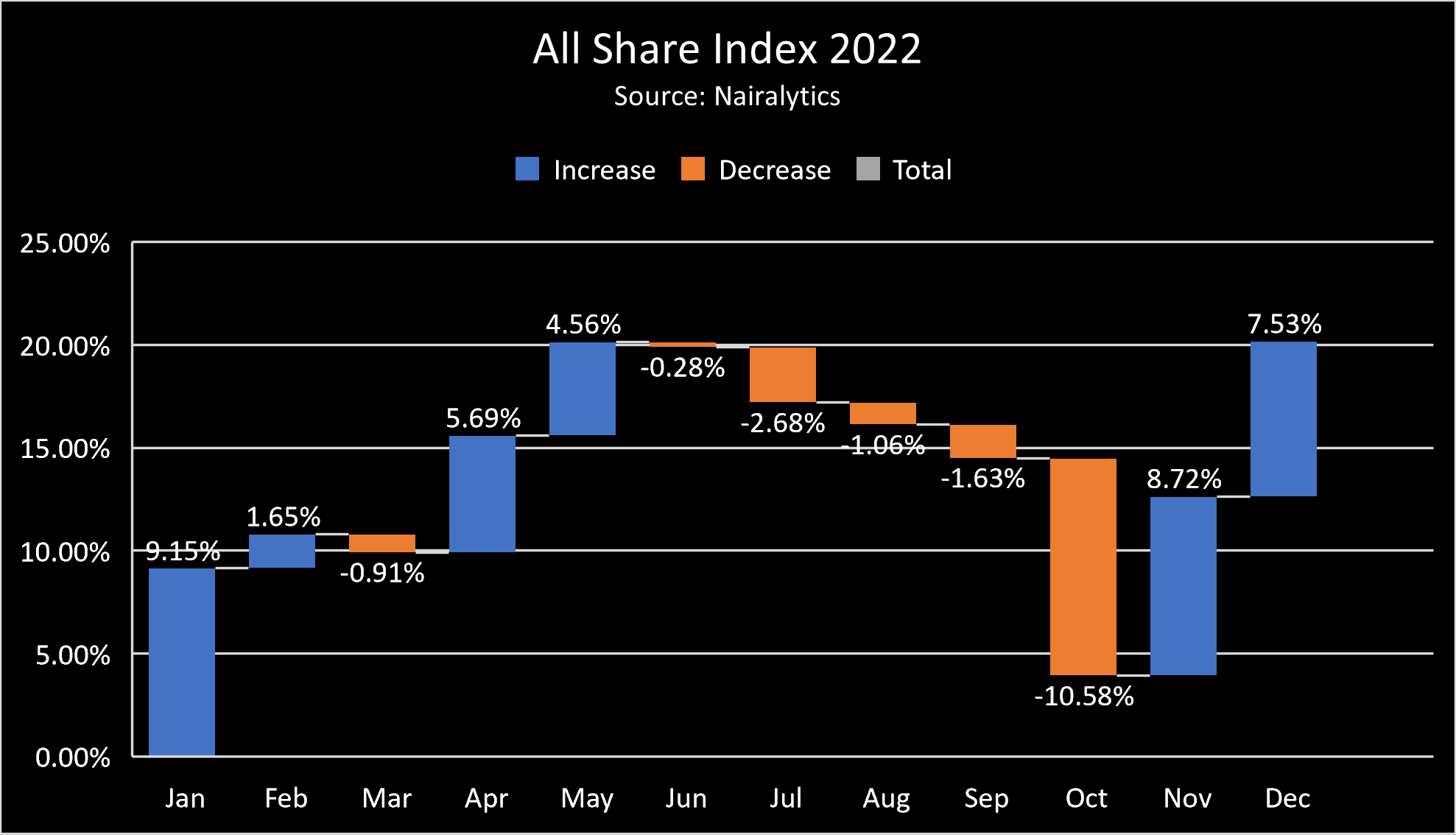Water fall depiction of All Share Index for 2022