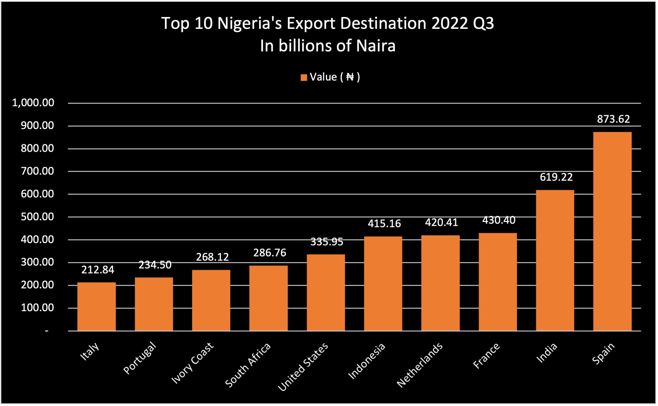 España reemplaza a India como principal destino de exportación de Nigeria