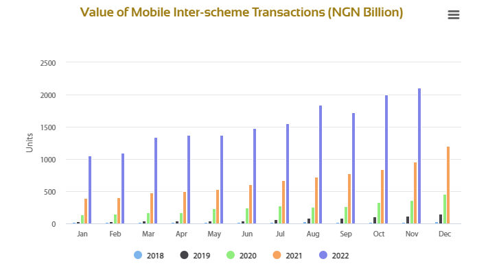 Mobile transfers by bank customers hit N2.1 trillion in November 2022 