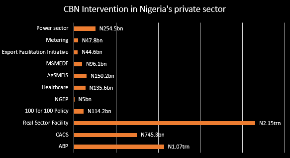 CBN intervention in Nigerias private sector