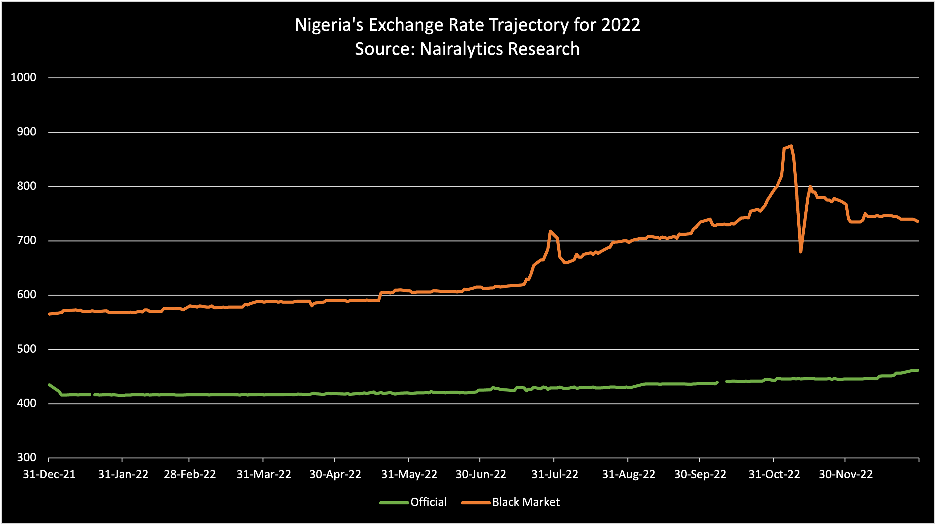 nigeria-s-exchange-rate-depreciates-23-to-close-2022-at-n735-1-at