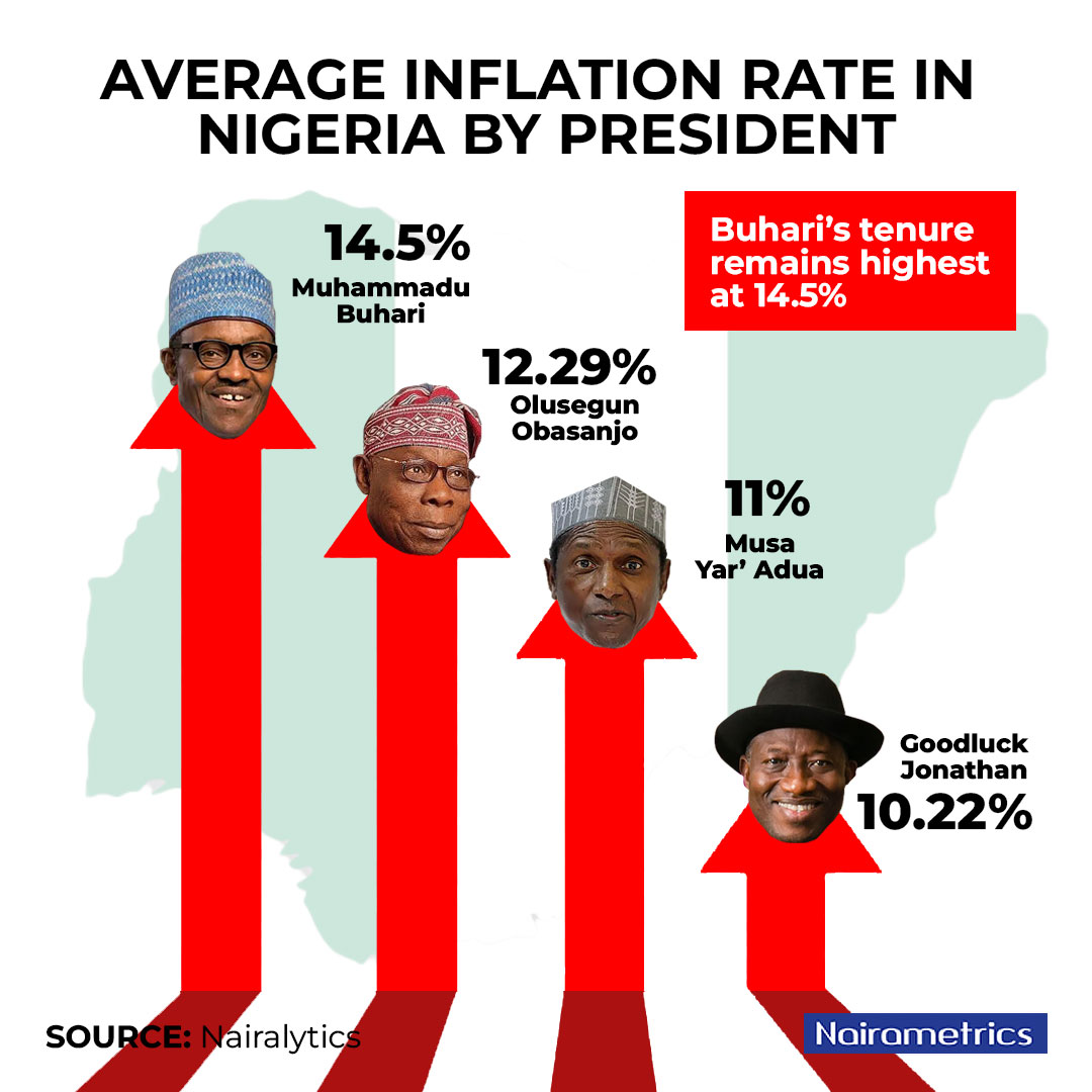Average inflation rate in Nigeria By President