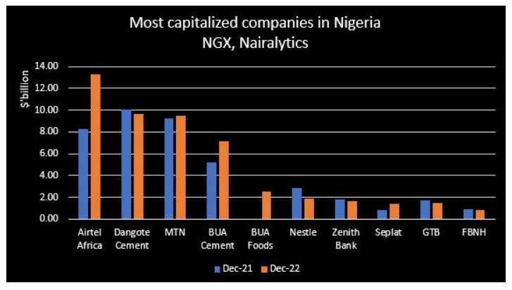 Most capitalized companies in Nigeria