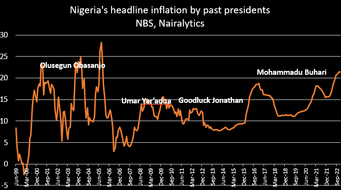The previous presidents of Nigeria and their inflation rate
