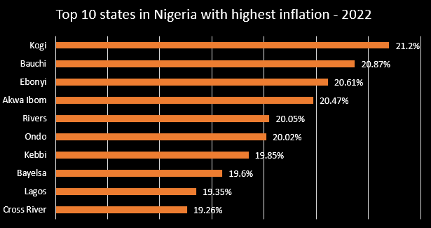 Top 10 states in Nigeria with highest inflation rate in 2022