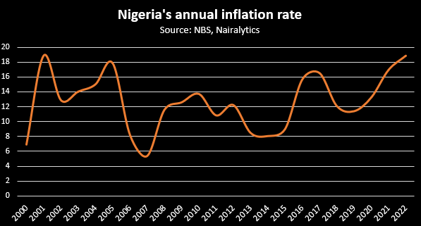 Why Nigeria Is Experiencing Its Worst Inflation In 21 Years Nairametrics   M 