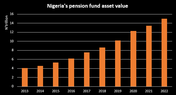 Nigeria’s pension fund assets gain N1.5 trillion in 2022, hits record high of N14.99 trillion