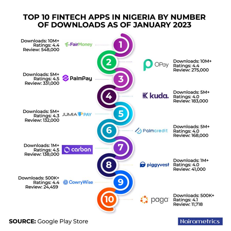 Top 10 fintech apps in Nigeria by number of downloads as of January 2023