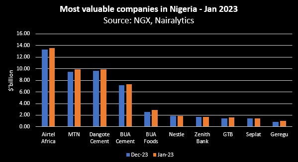 The most valuable companies in Nigeria as of January 2023