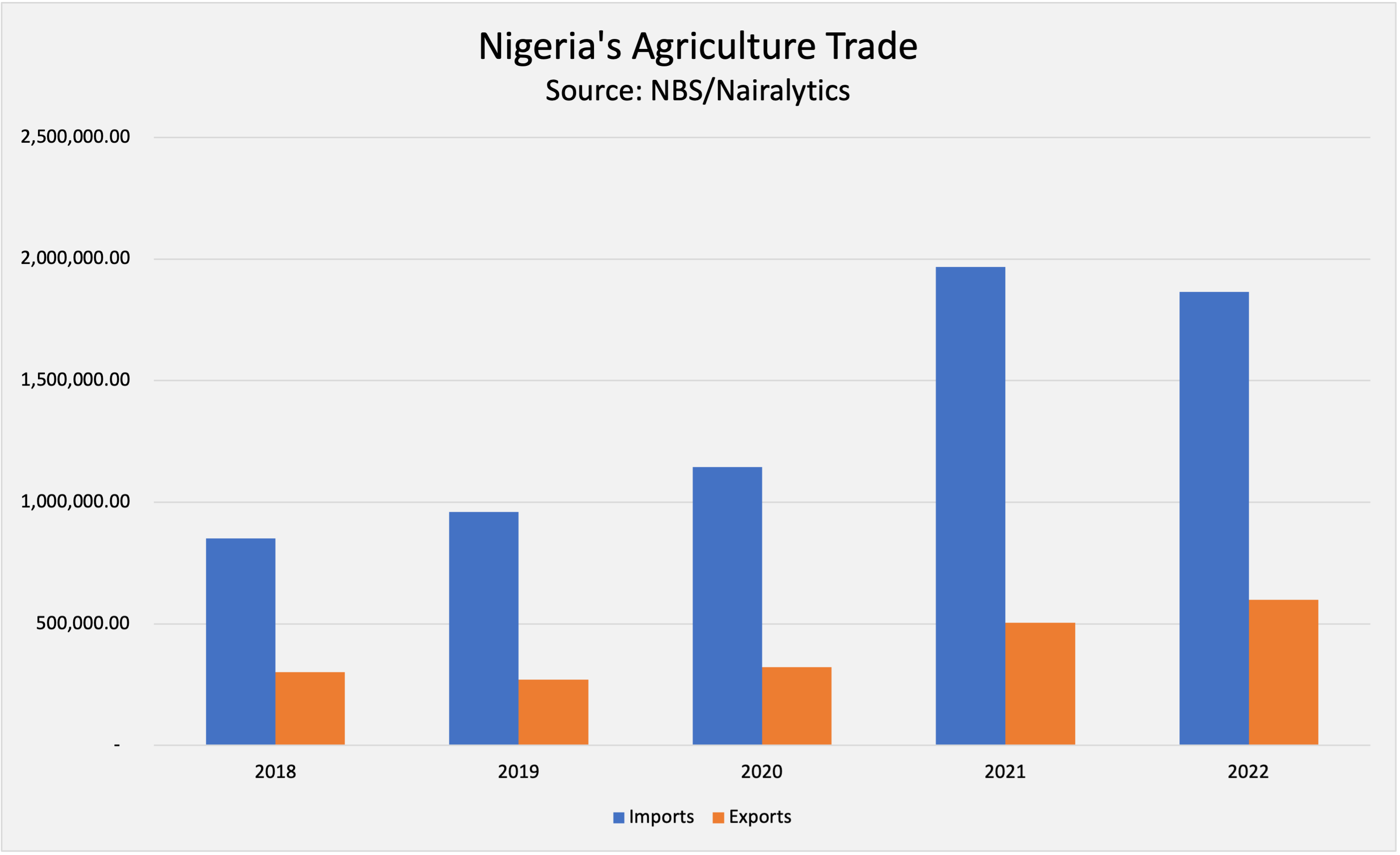 Nigerian food clearance imports